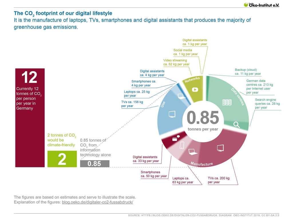 digital carbon footprint digital carbon footprint