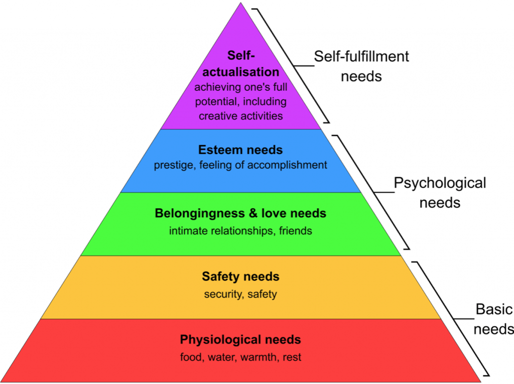 human needs hierarchy