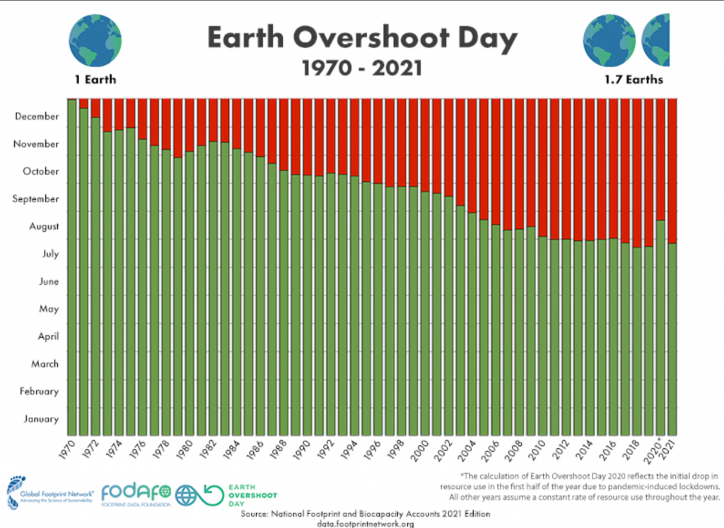 earth overshoot day