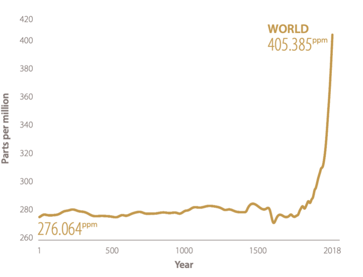 ppm climate crisis